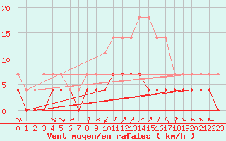 Courbe de la force du vent pour Krangede