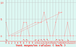 Courbe de la force du vent pour Lienz