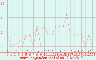 Courbe de la force du vent pour Weissensee / Gatschach