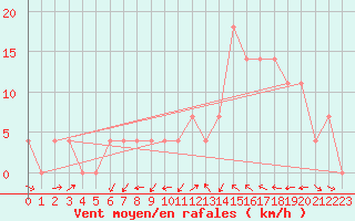 Courbe de la force du vent pour Zeltweg / Autom. Stat.