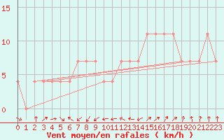 Courbe de la force du vent pour Lisbonne (Po)