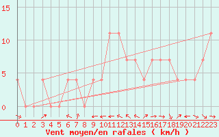 Courbe de la force du vent pour Murau