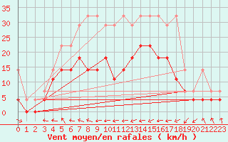 Courbe de la force du vent pour Goettingen