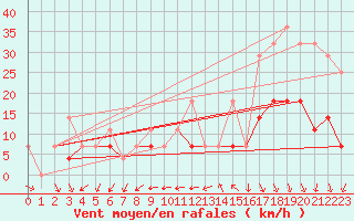 Courbe de la force du vent pour Lisbonne (Po)