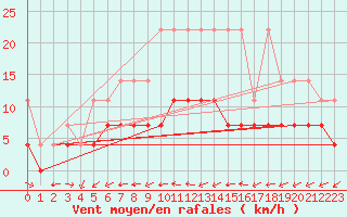 Courbe de la force du vent pour Cottbus