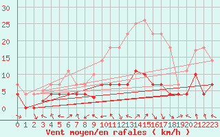 Courbe de la force du vent pour Palacios de la Sierra