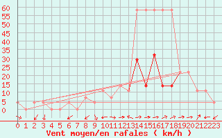 Courbe de la force du vent pour Kapfenberg-Flugfeld