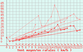 Courbe de la force du vent pour Charleville-Mzires (08)