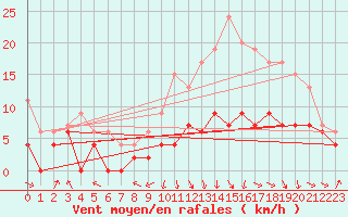 Courbe de la force du vent pour Rodez (12)
