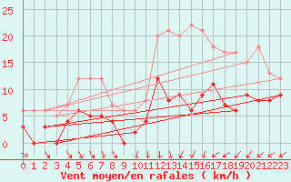 Courbe de la force du vent pour Bourges (18)