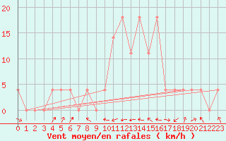 Courbe de la force du vent pour Radstadt