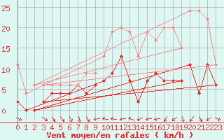 Courbe de la force du vent pour Nyon-Changins (Sw)