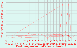 Courbe de la force du vent pour Koetschach / Mauthen