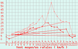 Courbe de la force du vent pour Rochefort Saint-Agnant (17)
