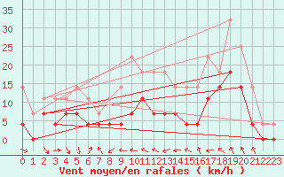 Courbe de la force du vent pour Lycksele