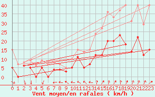 Courbe de la force du vent pour Reims-Prunay (51)