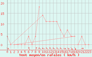 Courbe de la force du vent pour Saint Wolfgang