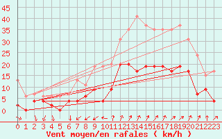 Courbe de la force du vent pour Embrun (05)
