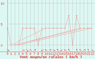 Courbe de la force du vent pour Zeltweg / Autom. Stat.