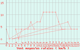 Courbe de la force du vent pour Saint Michael Im Lungau