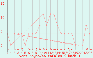 Courbe de la force du vent pour Ziar Nad Hronom