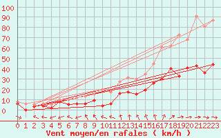 Courbe de la force du vent pour Bergerac (24)