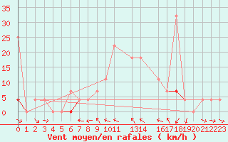 Courbe de la force du vent pour Kvamskogen-Jonshogdi 