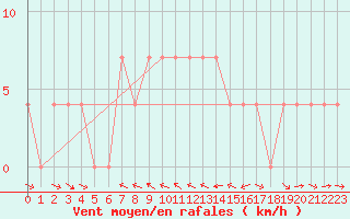 Courbe de la force du vent pour Krimml