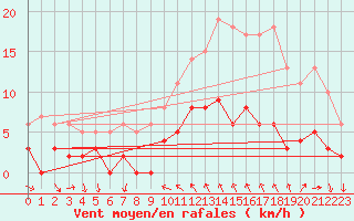 Courbe de la force du vent pour Toulon (83)