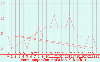 Courbe de la force du vent pour Saalbach