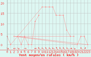 Courbe de la force du vent pour Kalwang