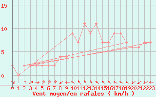 Courbe de la force du vent pour Hereford/Credenhill