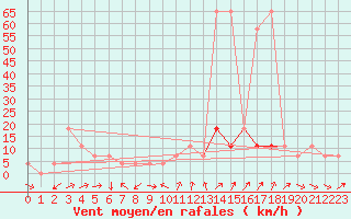 Courbe de la force du vent pour Aflenz