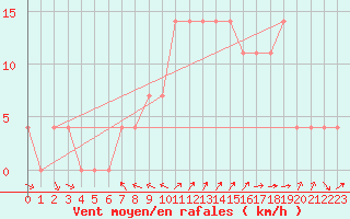 Courbe de la force du vent pour Krimml