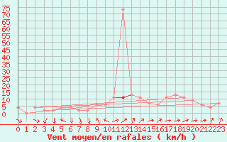 Courbe de la force du vent pour Valladolid