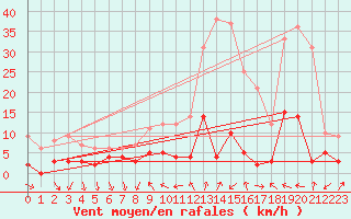 Courbe de la force du vent pour La Motte du Caire (04)