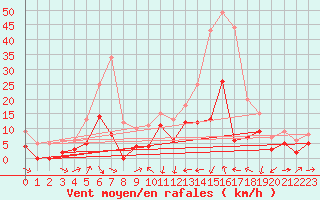 Courbe de la force du vent pour Le Puy - Loudes (43)