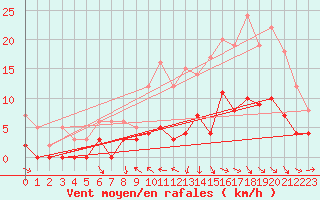 Courbe de la force du vent pour Dax (40)