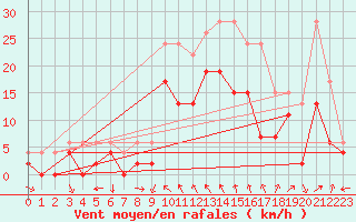 Courbe de la force du vent pour Luxeuil (70)