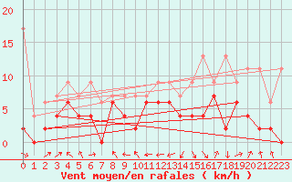 Courbe de la force du vent pour Wdenswil