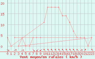 Courbe de la force du vent pour Leibnitz