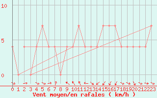 Courbe de la force du vent pour Aflenz