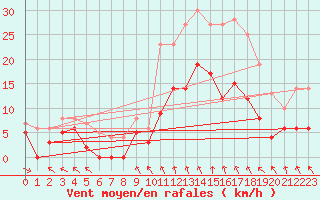 Courbe de la force du vent pour Mcon (71)