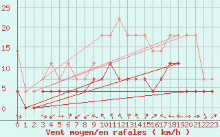 Courbe de la force du vent pour Weiden