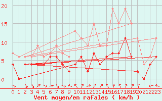 Courbe de la force du vent pour Reims-Prunay (51)