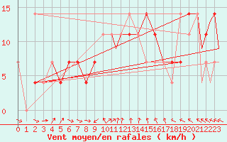 Courbe de la force du vent pour Szeged