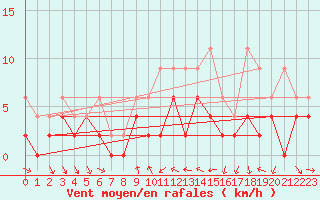 Courbe de la force du vent pour Nyon-Changins (Sw)