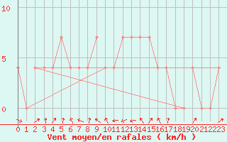 Courbe de la force du vent pour Leoben