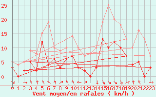Courbe de la force du vent pour Saint-Girons (09)
