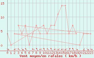 Courbe de la force du vent pour Saint Veit Im Pongau